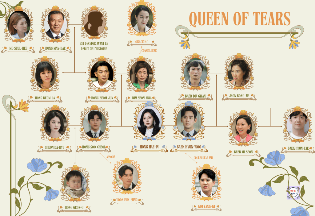 l'arbre généalogique des personnages principaux  du drama la reine des larmes, queen of tears genealogic tree